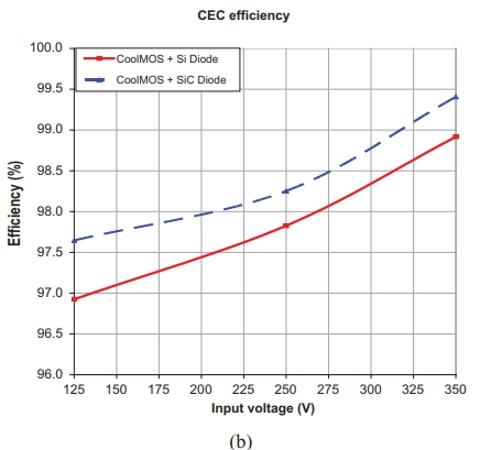 图4所示。中型散货箱的效率（a）欧洲和（b）CEC.png